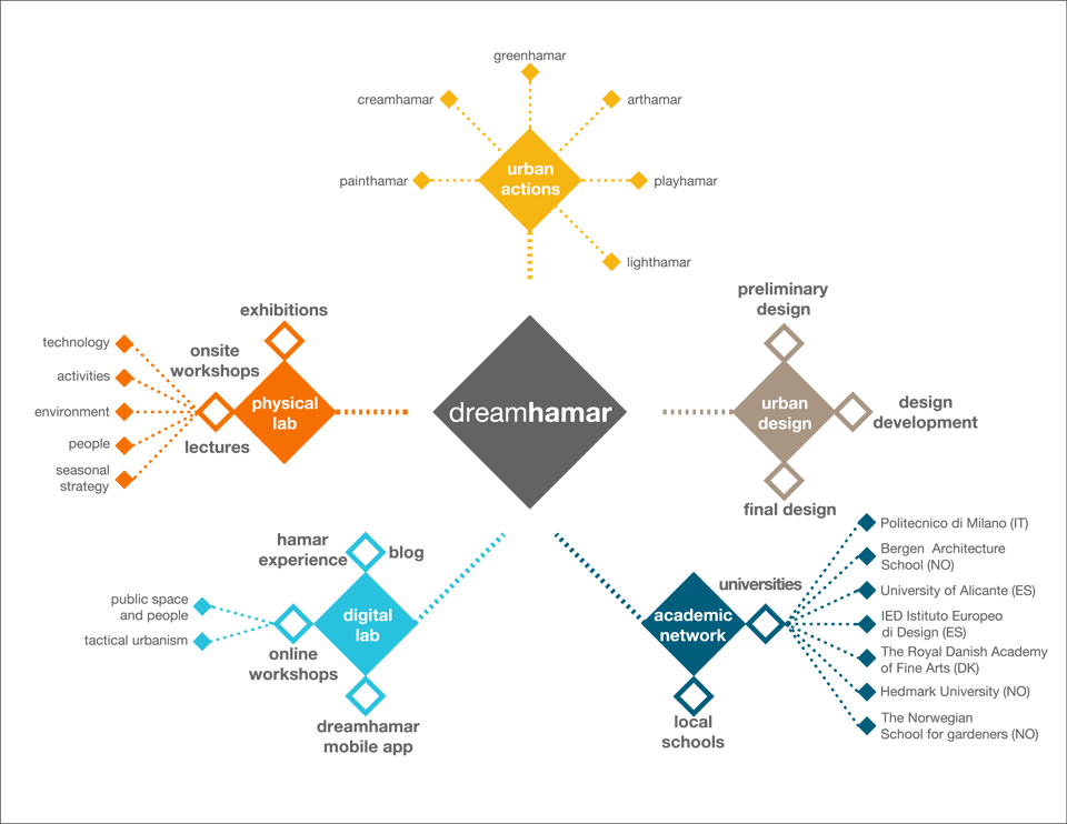 Diagramma generale del progetto di Dreamhamar